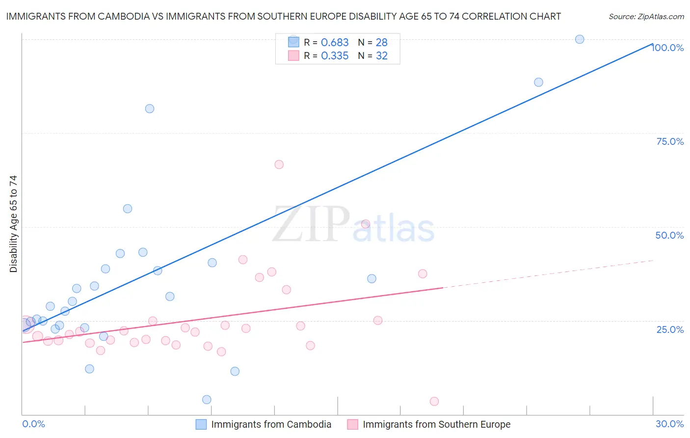 Immigrants from Cambodia vs Immigrants from Southern Europe Disability Age 65 to 74