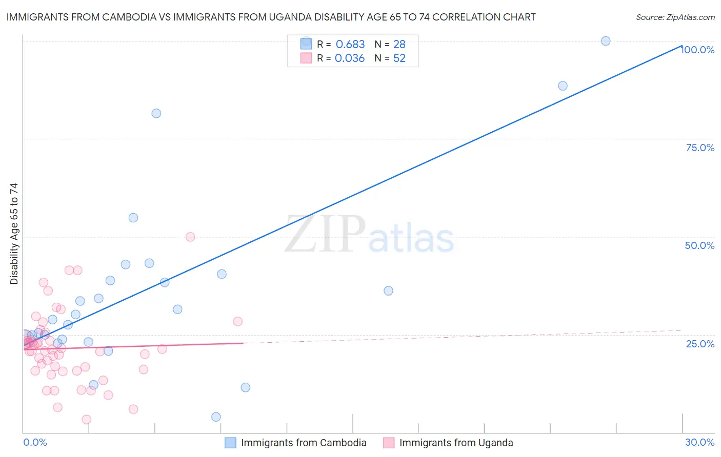 Immigrants from Cambodia vs Immigrants from Uganda Disability Age 65 to 74