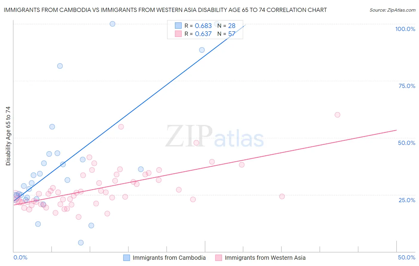 Immigrants from Cambodia vs Immigrants from Western Asia Disability Age 65 to 74