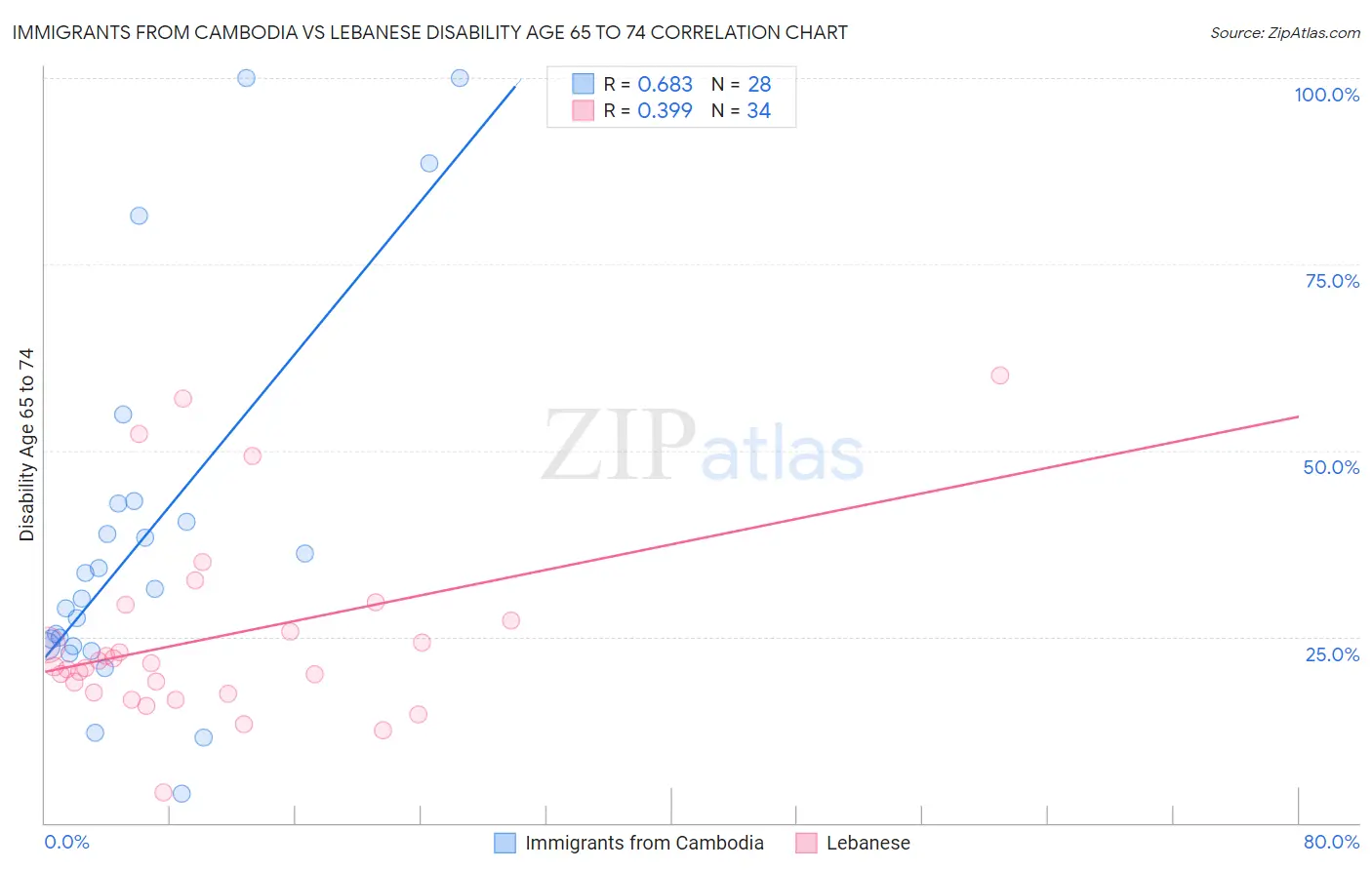 Immigrants from Cambodia vs Lebanese Disability Age 65 to 74