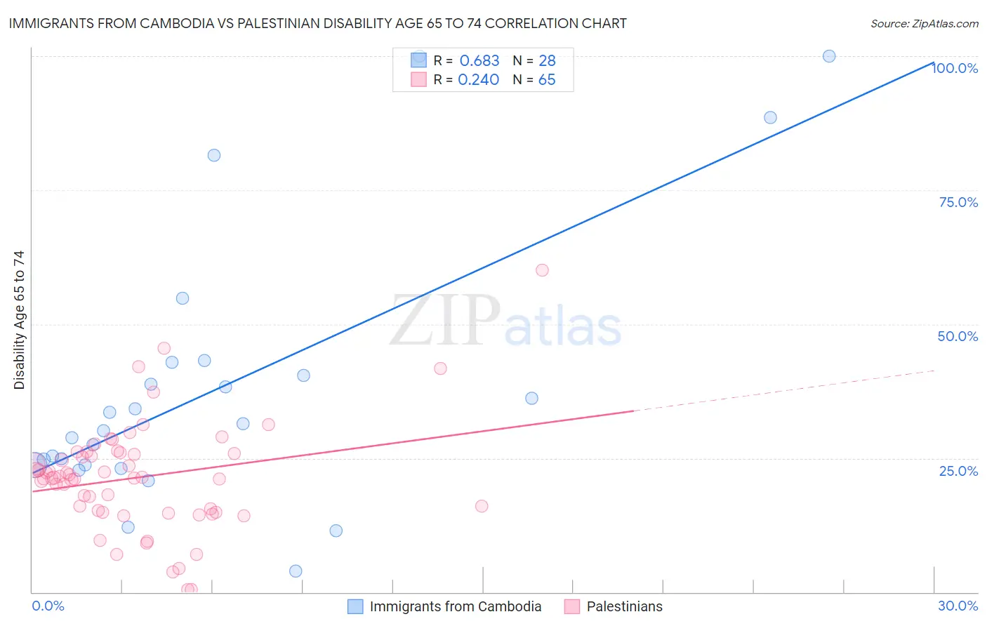 Immigrants from Cambodia vs Palestinian Disability Age 65 to 74