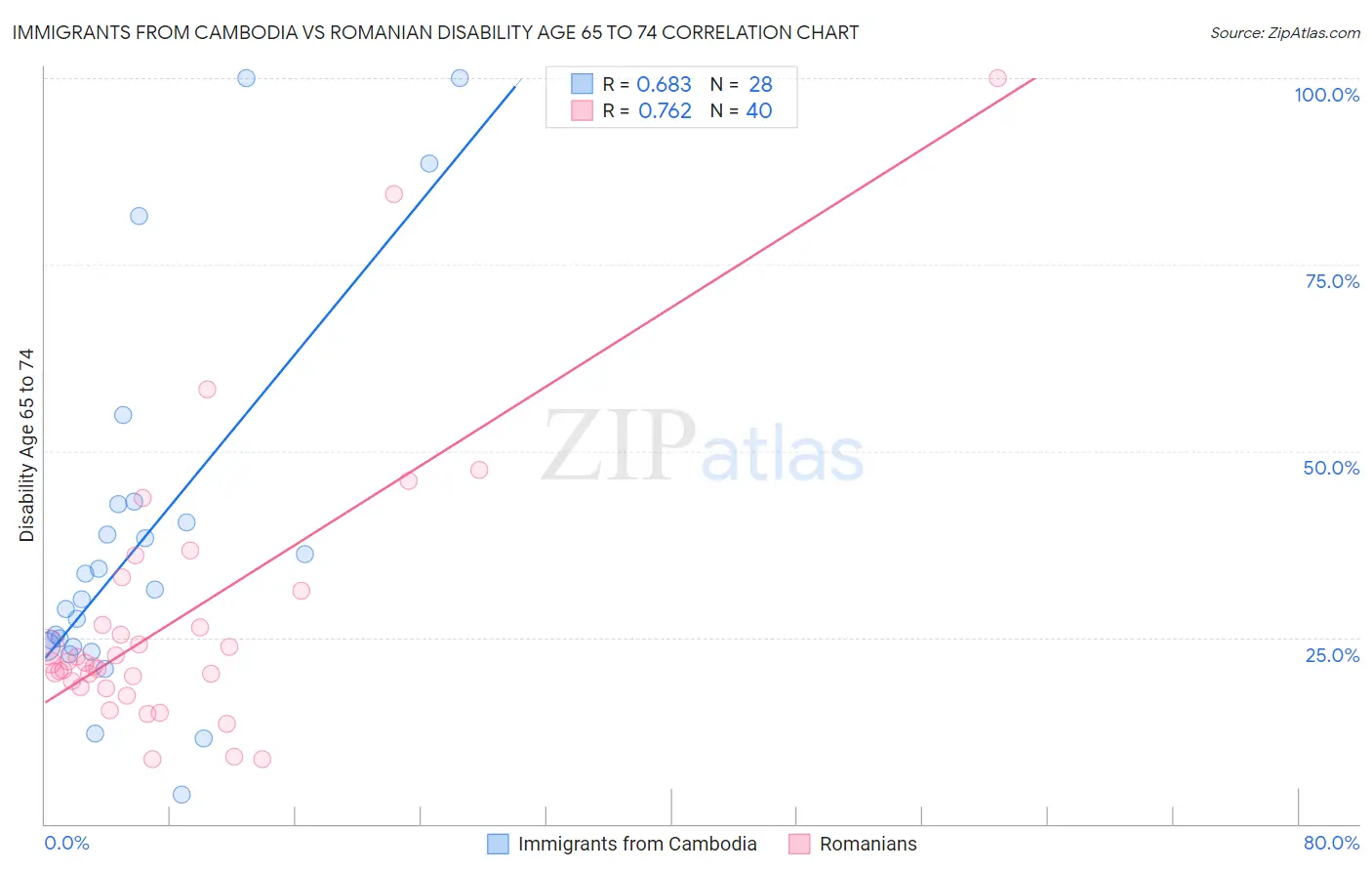 Immigrants from Cambodia vs Romanian Disability Age 65 to 74