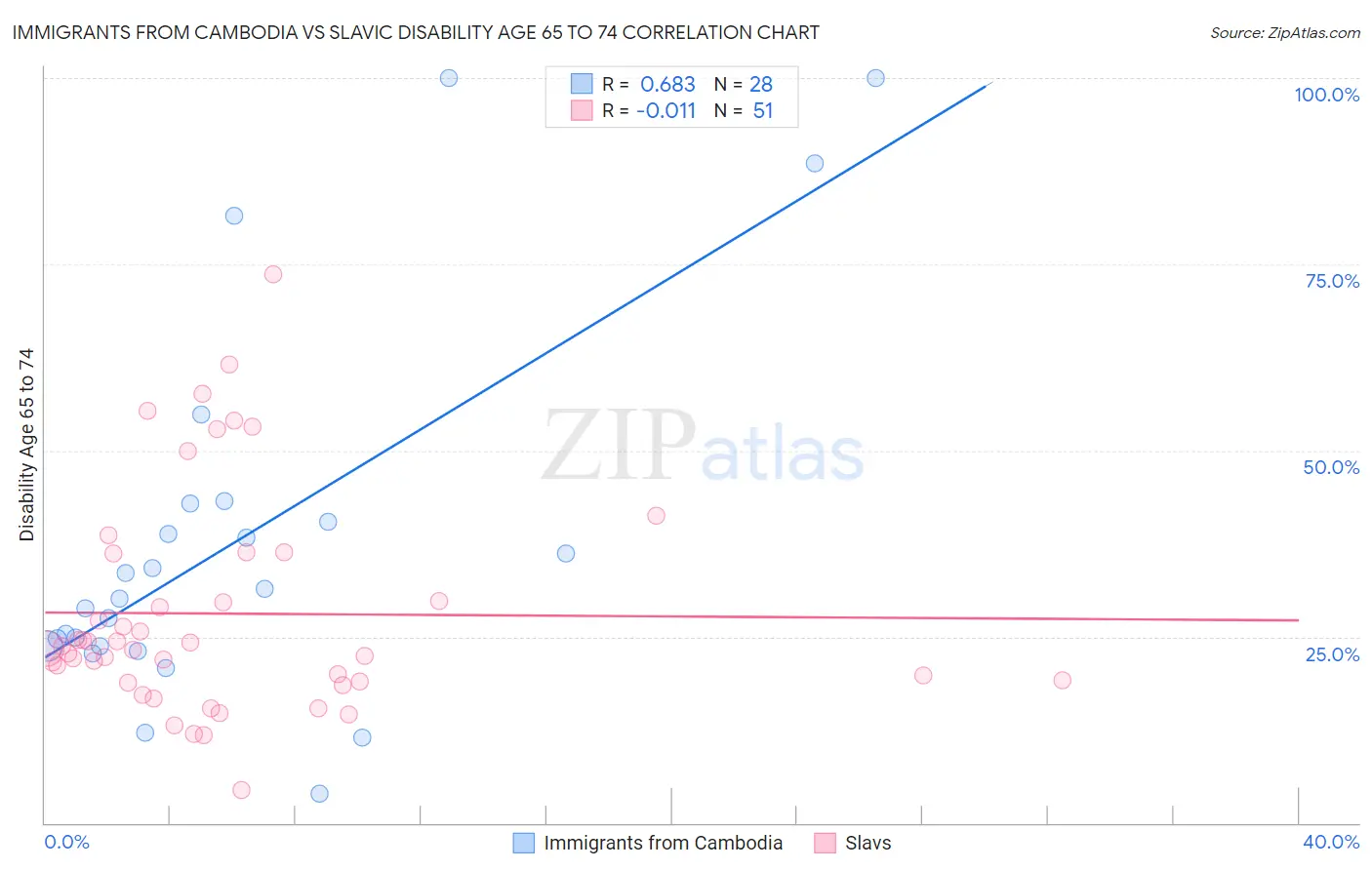 Immigrants from Cambodia vs Slavic Disability Age 65 to 74