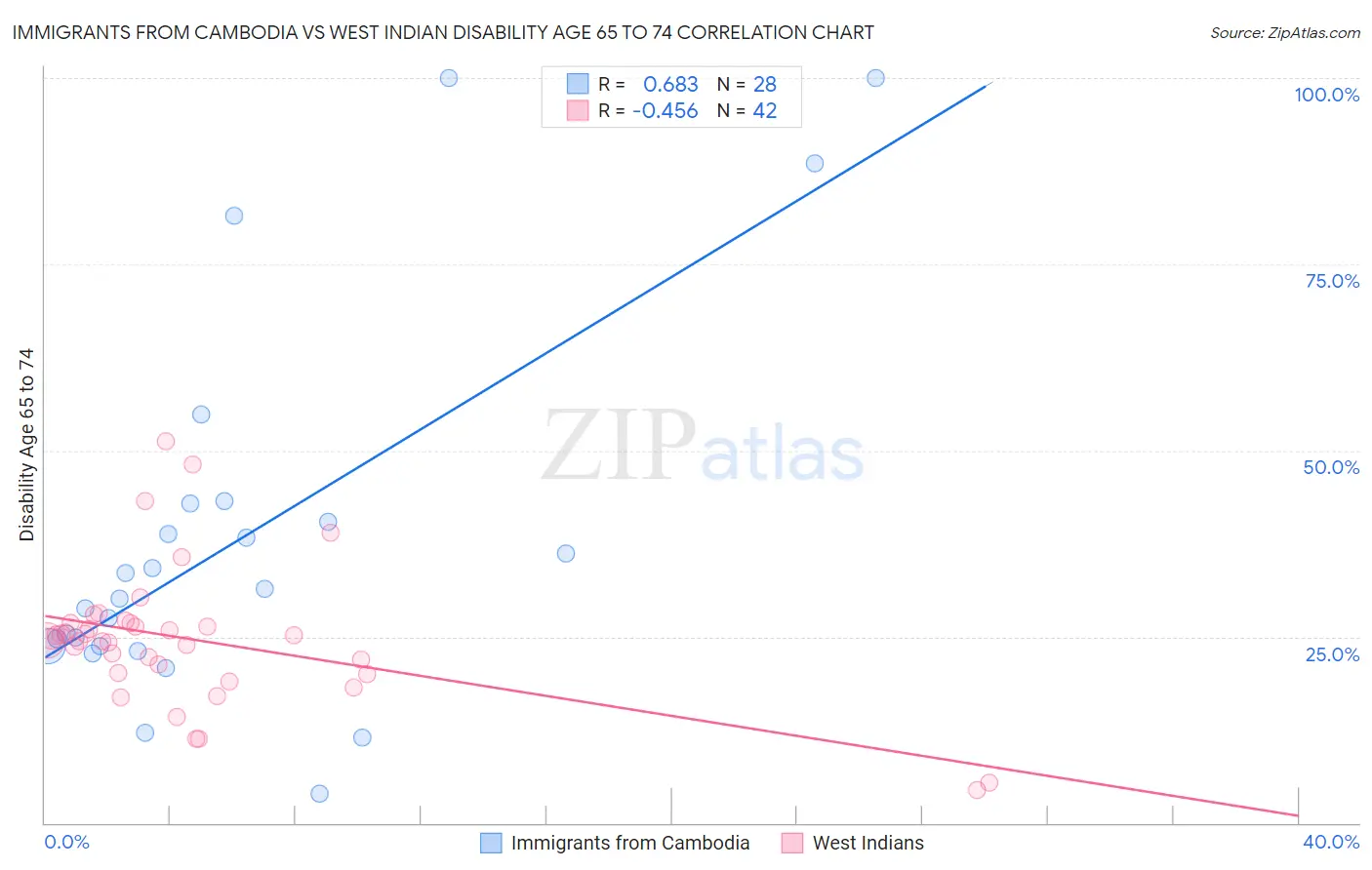 Immigrants from Cambodia vs West Indian Disability Age 65 to 74