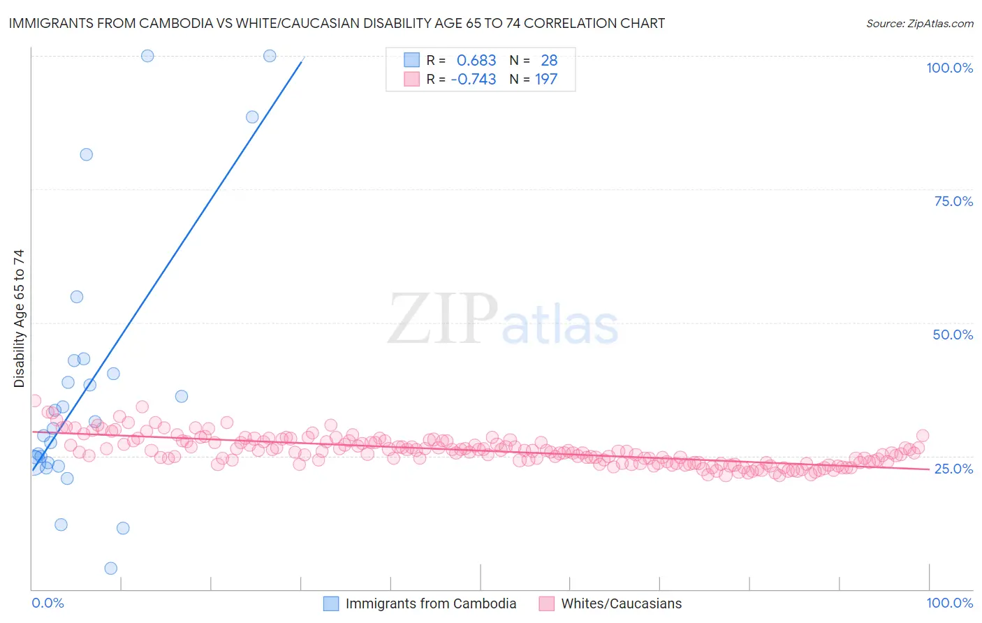 Immigrants from Cambodia vs White/Caucasian Disability Age 65 to 74