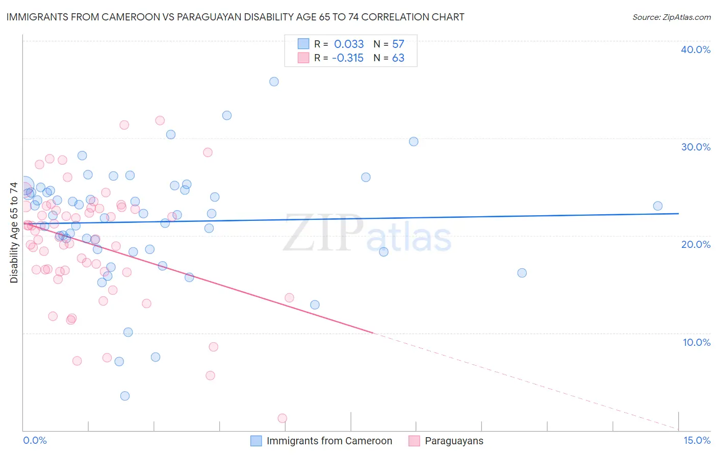 Immigrants from Cameroon vs Paraguayan Disability Age 65 to 74