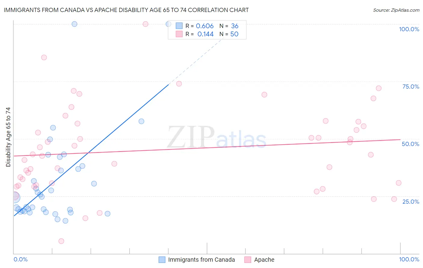 Immigrants from Canada vs Apache Disability Age 65 to 74