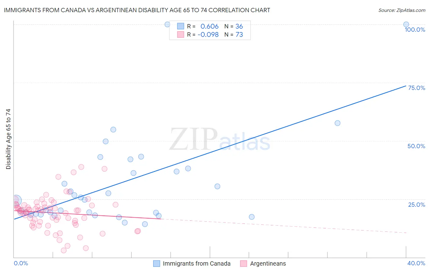 Immigrants from Canada vs Argentinean Disability Age 65 to 74