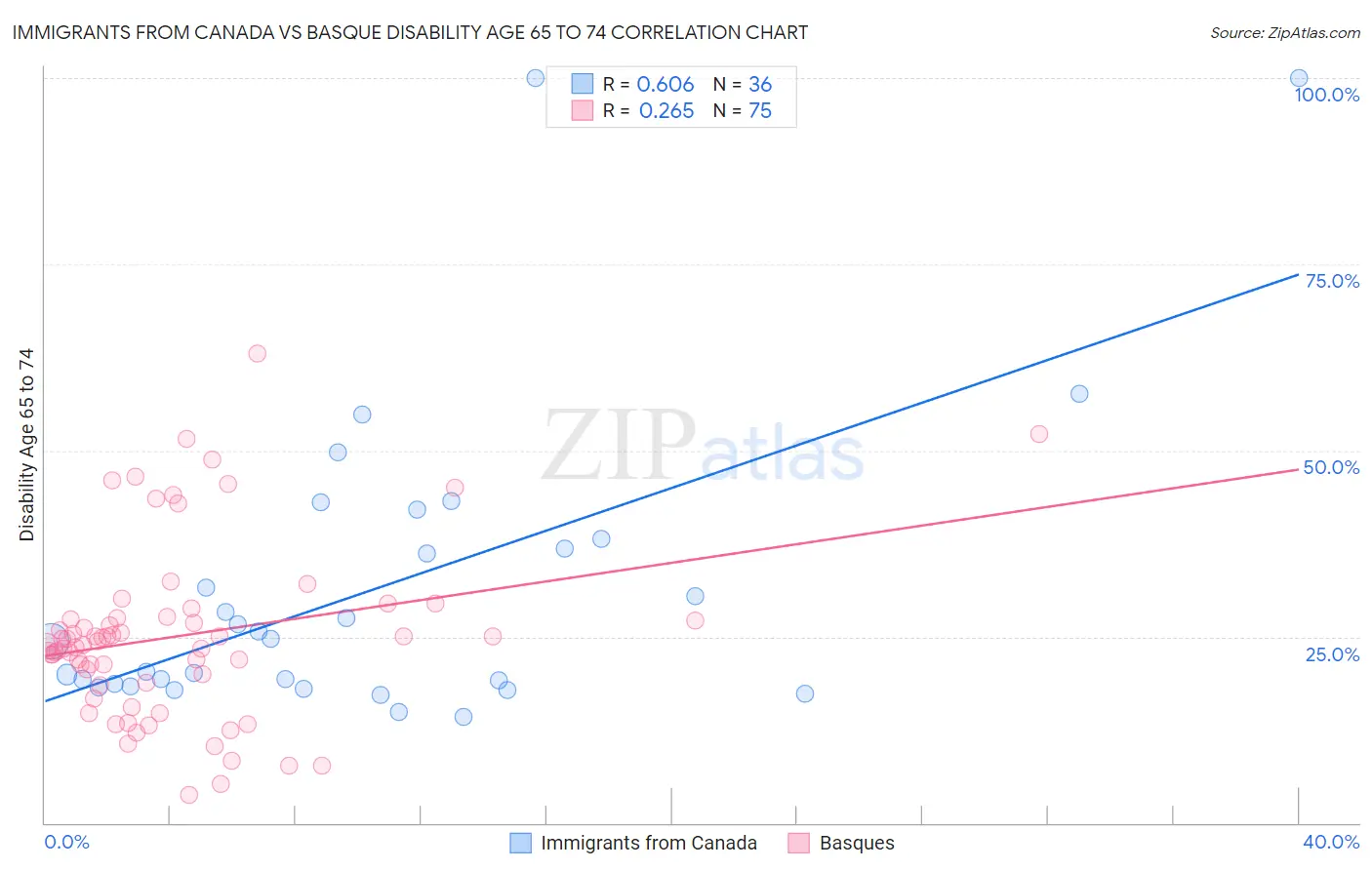 Immigrants from Canada vs Basque Disability Age 65 to 74