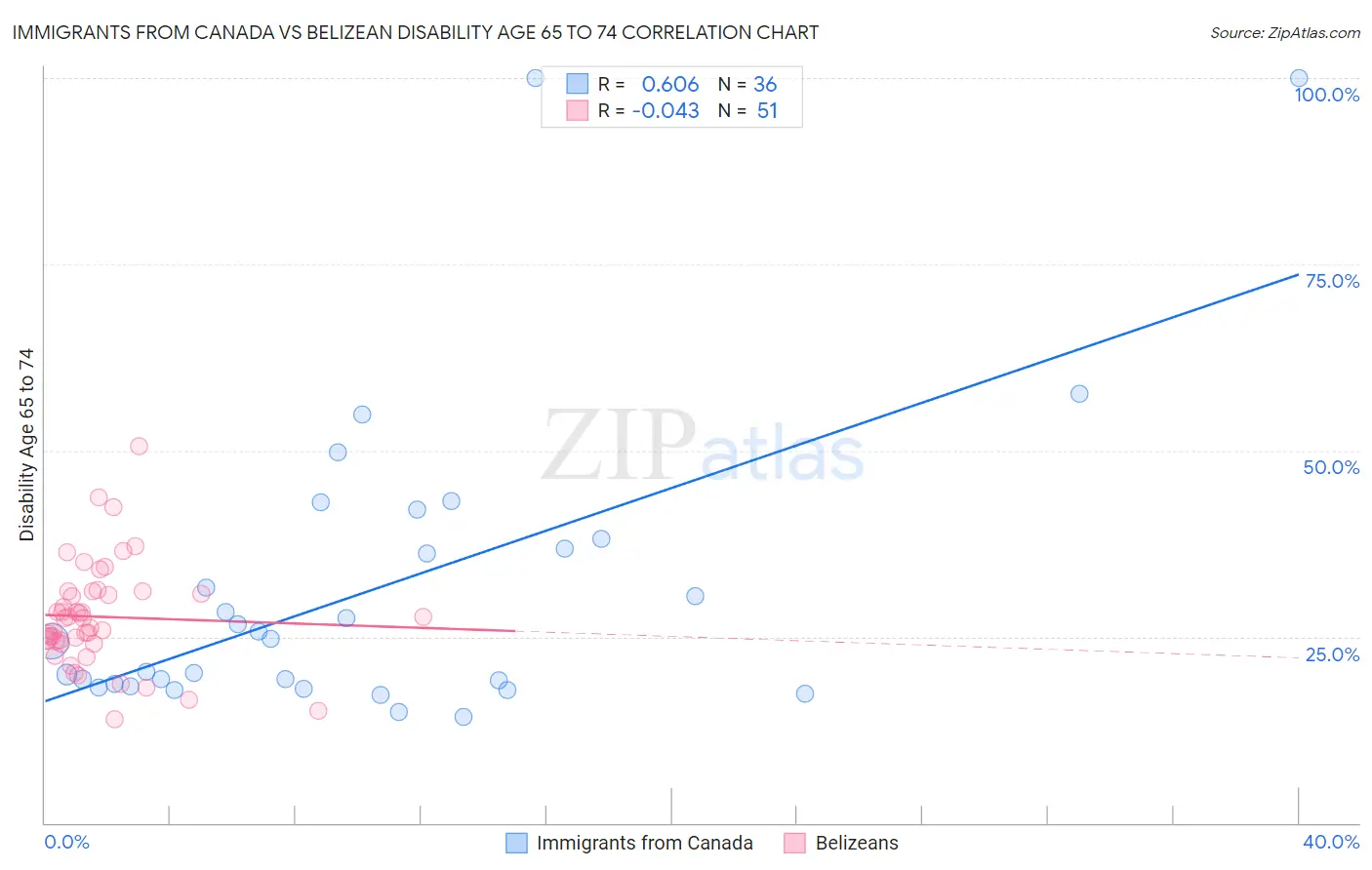 Immigrants from Canada vs Belizean Disability Age 65 to 74