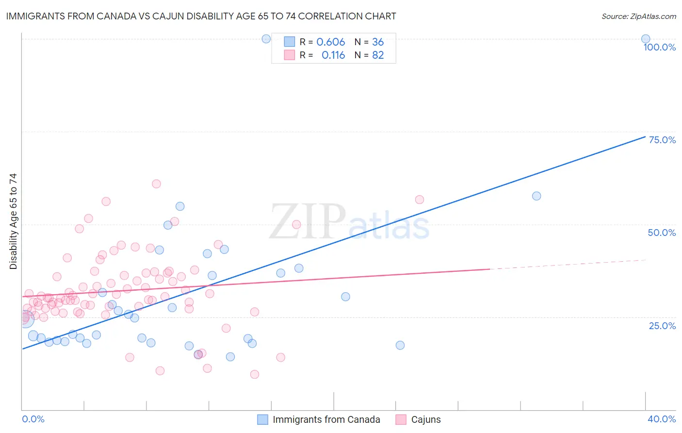 Immigrants from Canada vs Cajun Disability Age 65 to 74