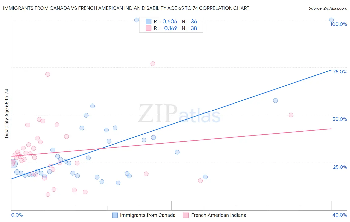 Immigrants from Canada vs French American Indian Disability Age 65 to 74