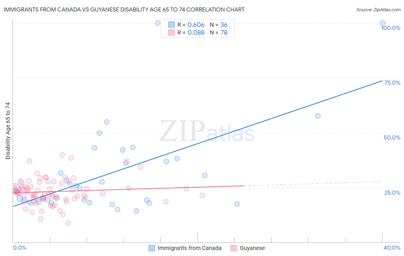 Immigrants from Canada vs Guyanese Disability Age 65 to 74