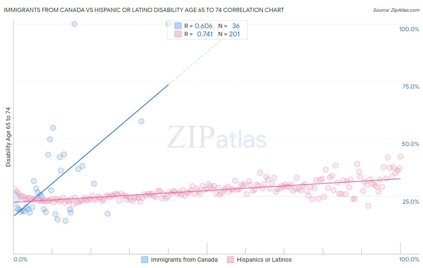 Immigrants from Canada vs Hispanic or Latino Disability Age 65 to 74