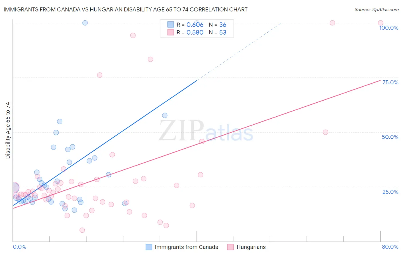 Immigrants from Canada vs Hungarian Disability Age 65 to 74