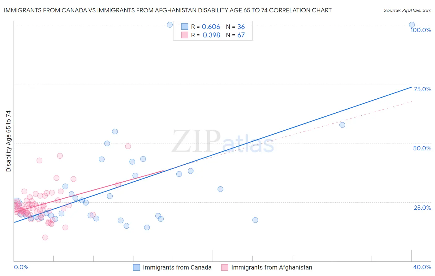 Immigrants from Canada vs Immigrants from Afghanistan Disability Age 65 to 74