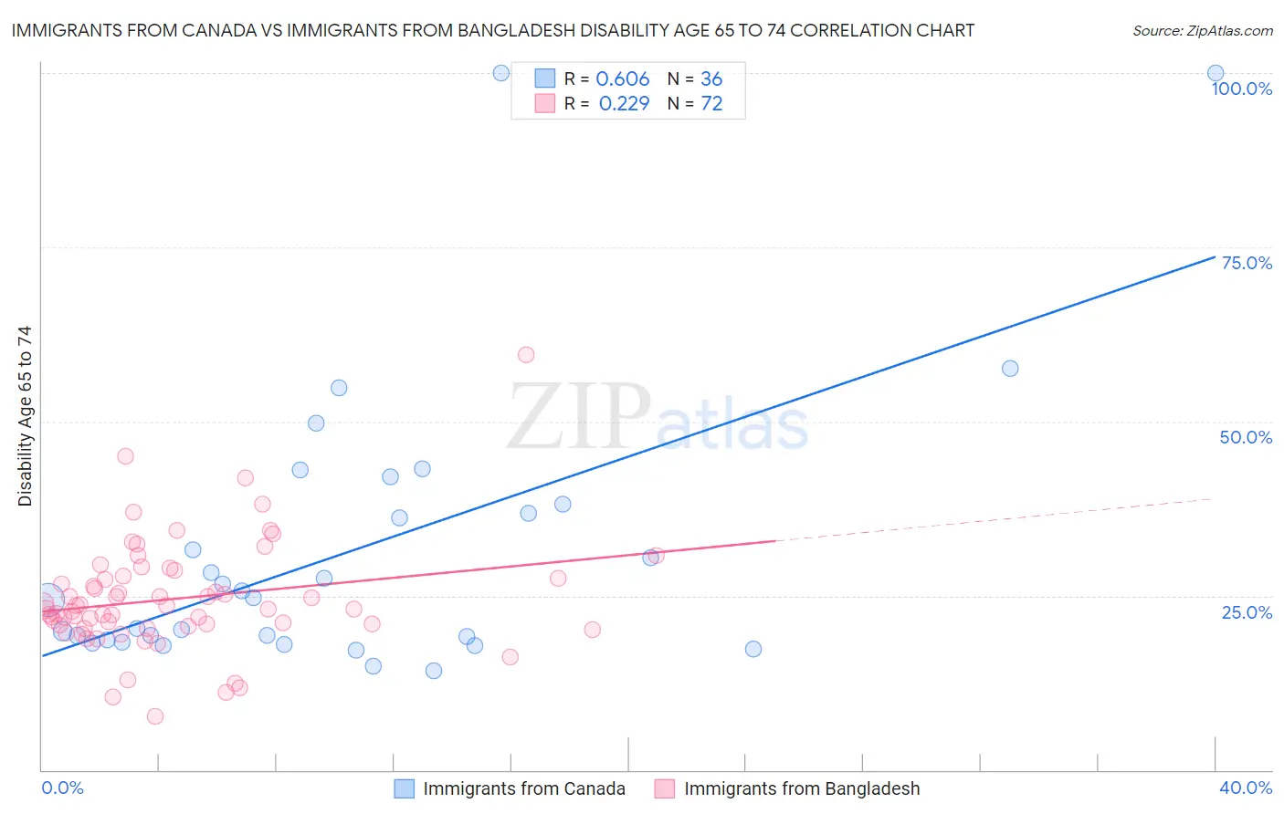 Immigrants from Canada vs Immigrants from Bangladesh Disability Age 65 to 74