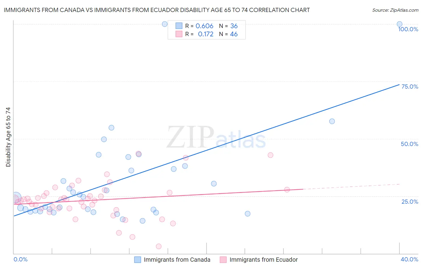 Immigrants from Canada vs Immigrants from Ecuador Disability Age 65 to 74