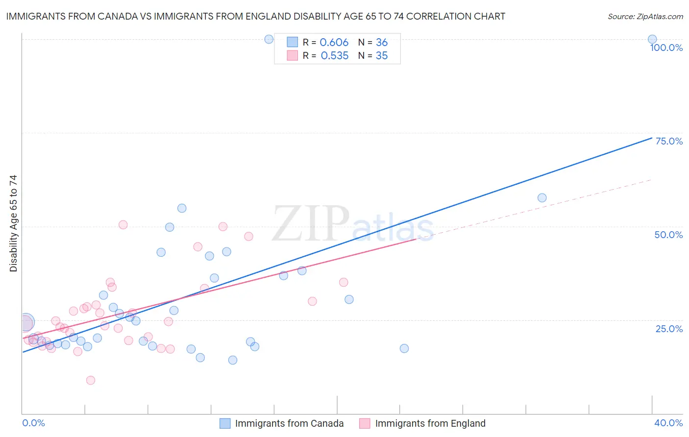 Immigrants from Canada vs Immigrants from England Disability Age 65 to 74