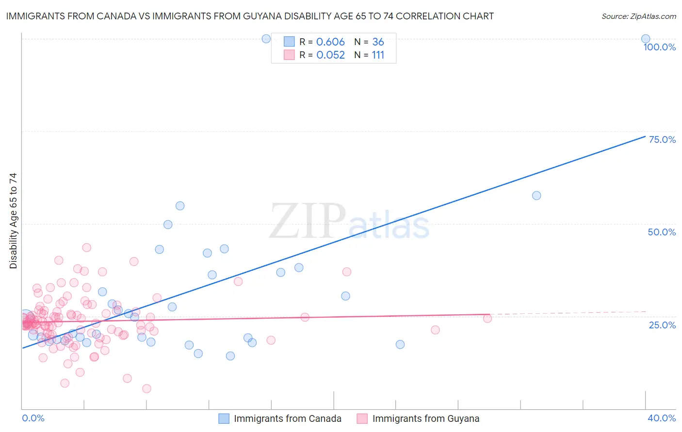 Immigrants from Canada vs Immigrants from Guyana Disability Age 65 to 74