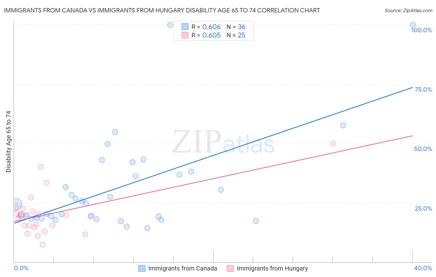 Immigrants from Canada vs Immigrants from Hungary Disability Age 65 to 74