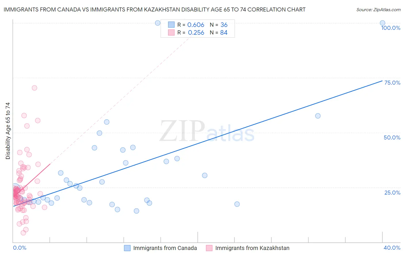 Immigrants from Canada vs Immigrants from Kazakhstan Disability Age 65 to 74