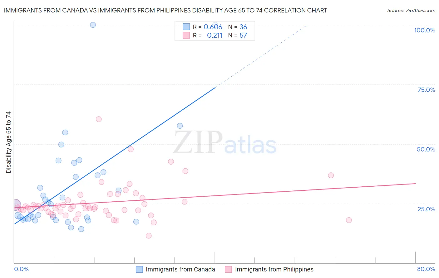 Immigrants from Canada vs Immigrants from Philippines Disability Age 65 to 74