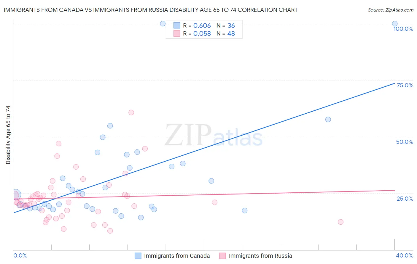 Immigrants from Canada vs Immigrants from Russia Disability Age 65 to 74