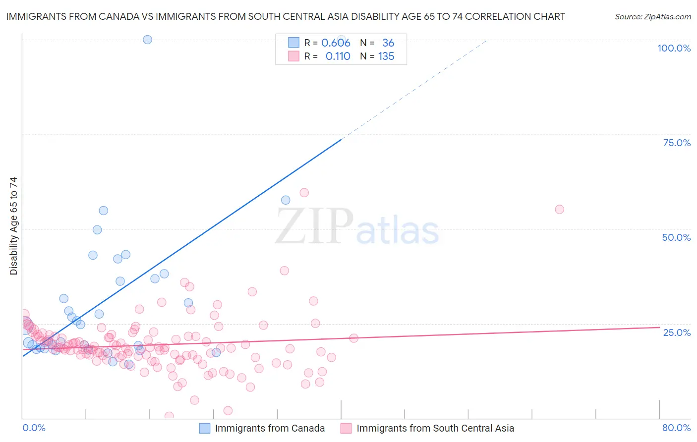 Immigrants from Canada vs Immigrants from South Central Asia Disability Age 65 to 74