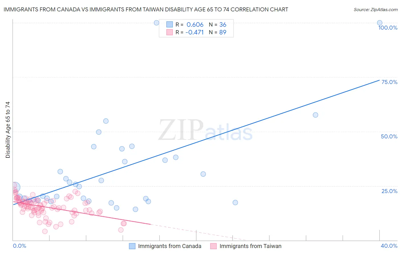 Immigrants from Canada vs Immigrants from Taiwan Disability Age 65 to 74