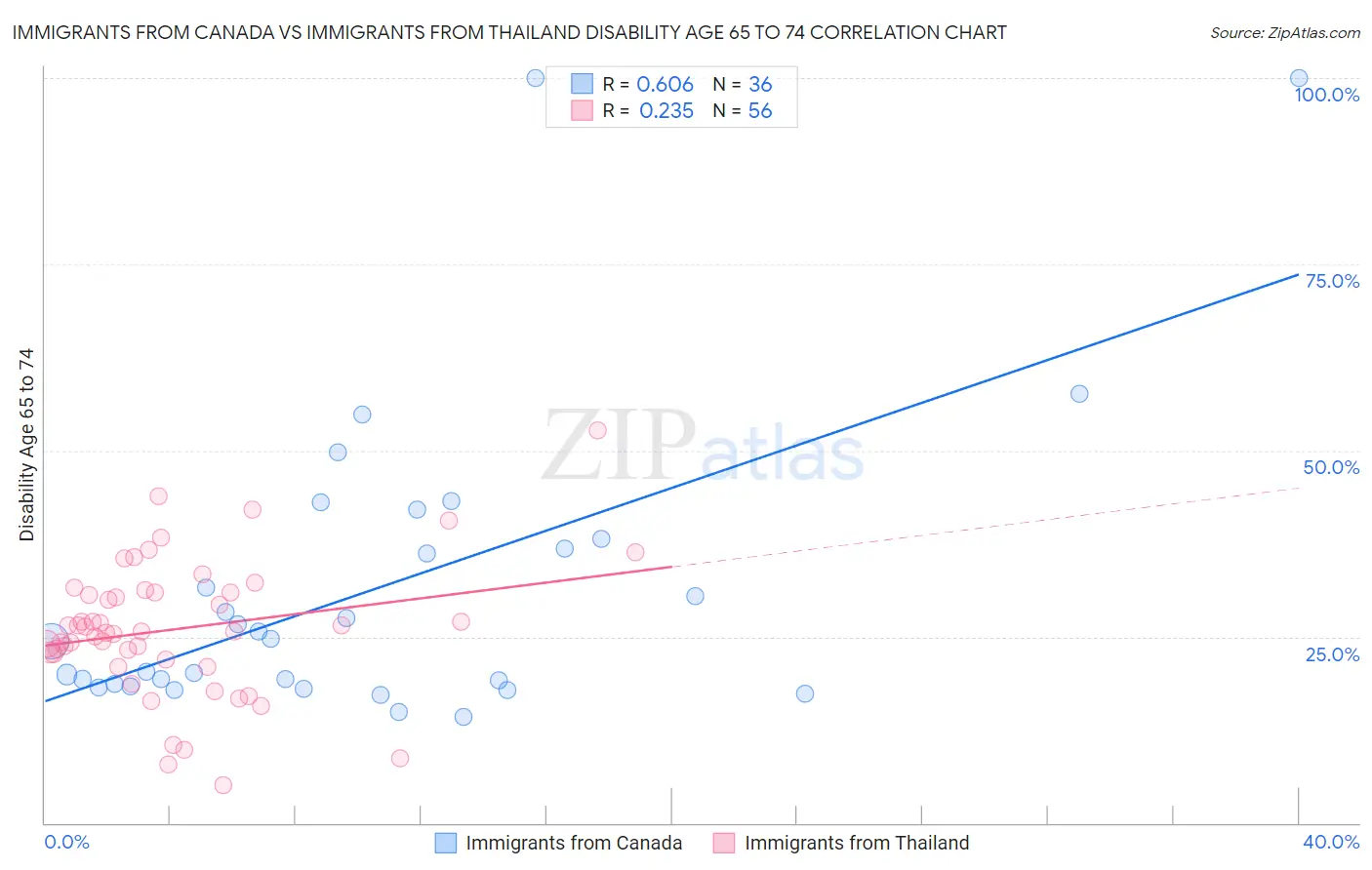 Immigrants from Canada vs Immigrants from Thailand Disability Age 65 to 74