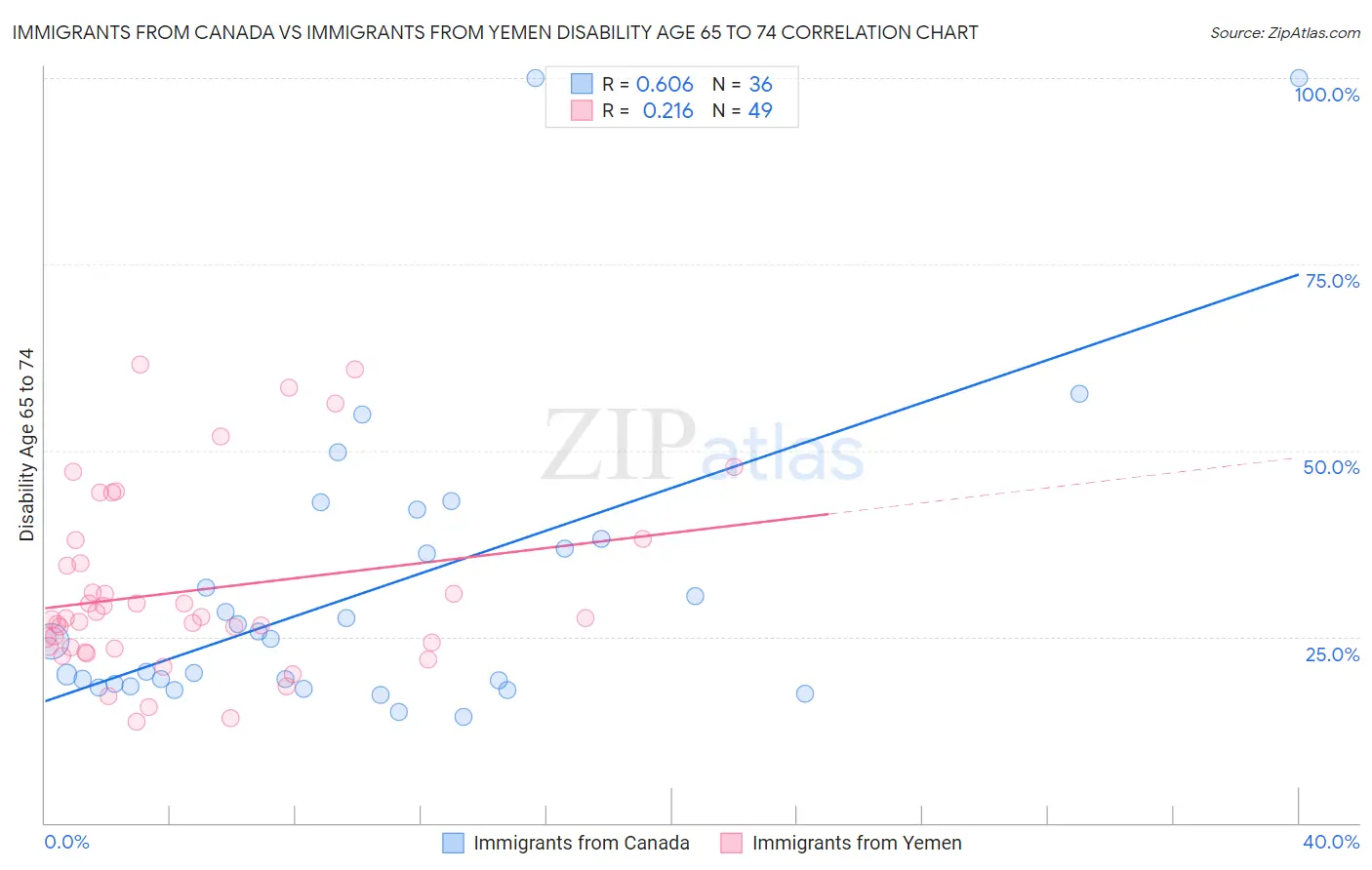 Immigrants from Canada vs Immigrants from Yemen Disability Age 65 to 74