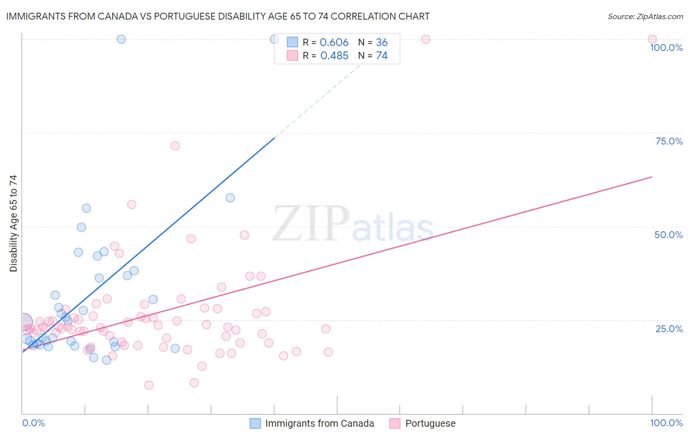 Immigrants from Canada vs Portuguese Disability Age 65 to 74