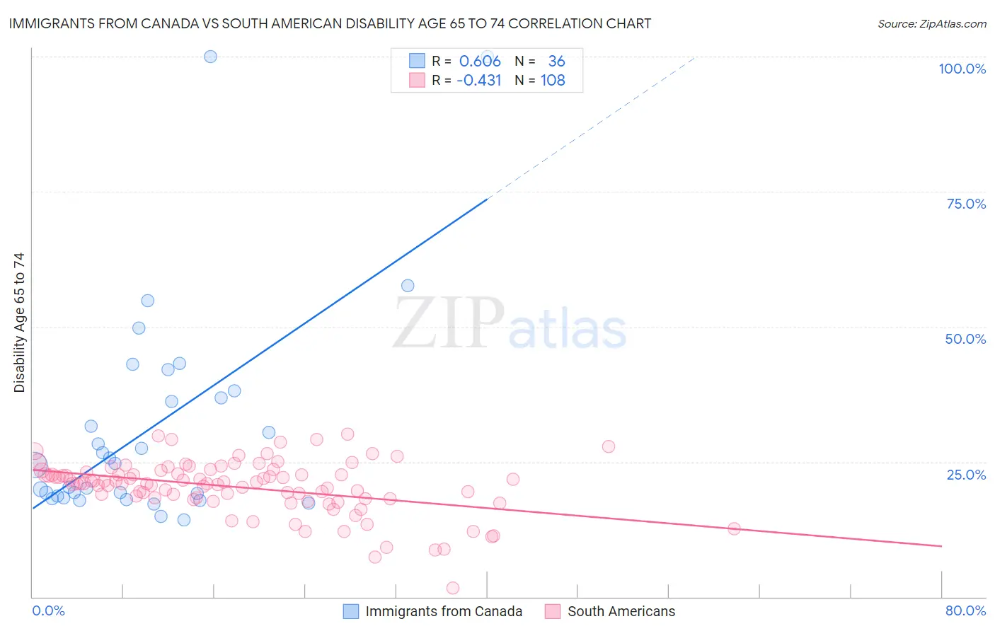 Immigrants from Canada vs South American Disability Age 65 to 74
