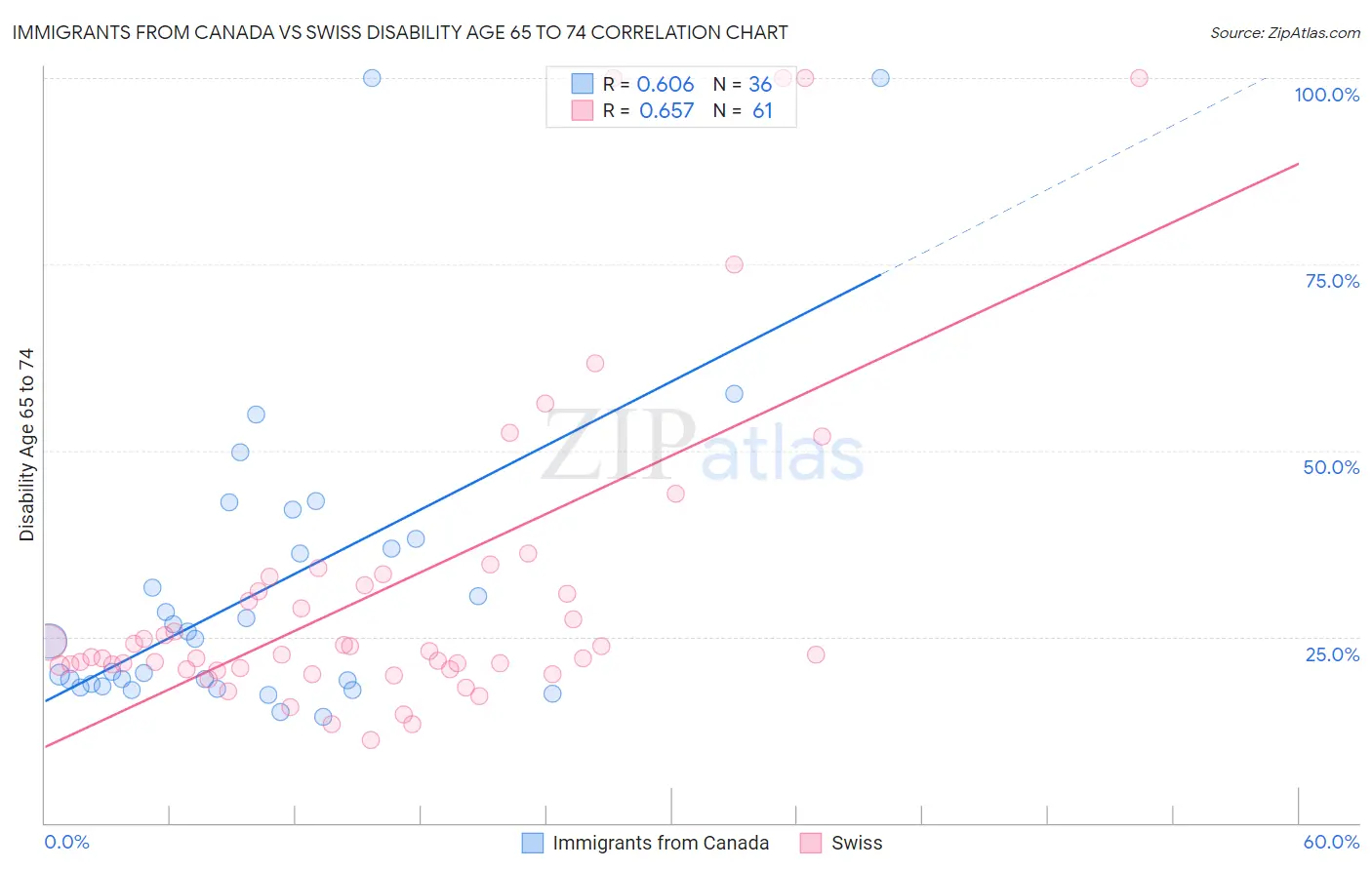 Immigrants from Canada vs Swiss Disability Age 65 to 74