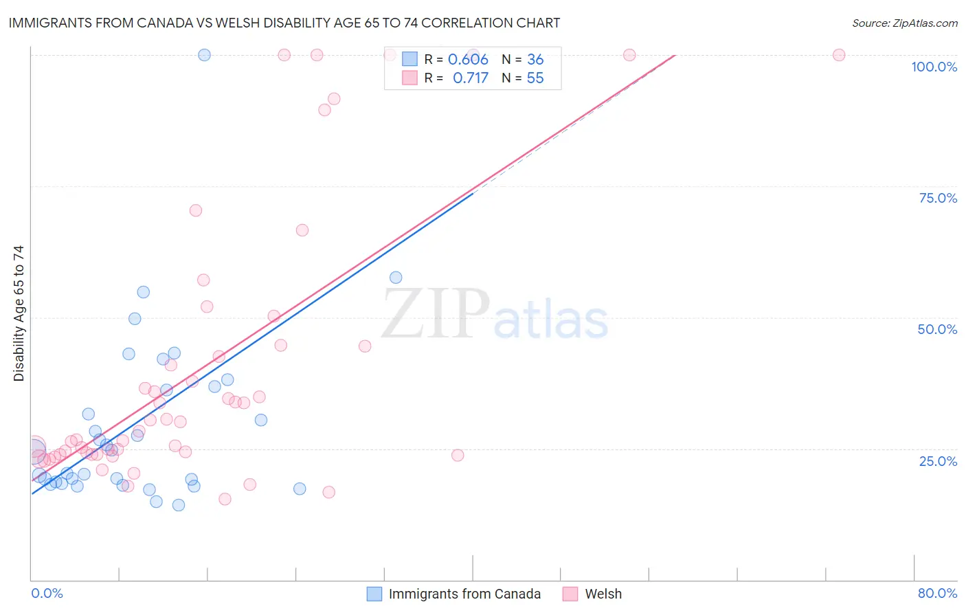 Immigrants from Canada vs Welsh Disability Age 65 to 74