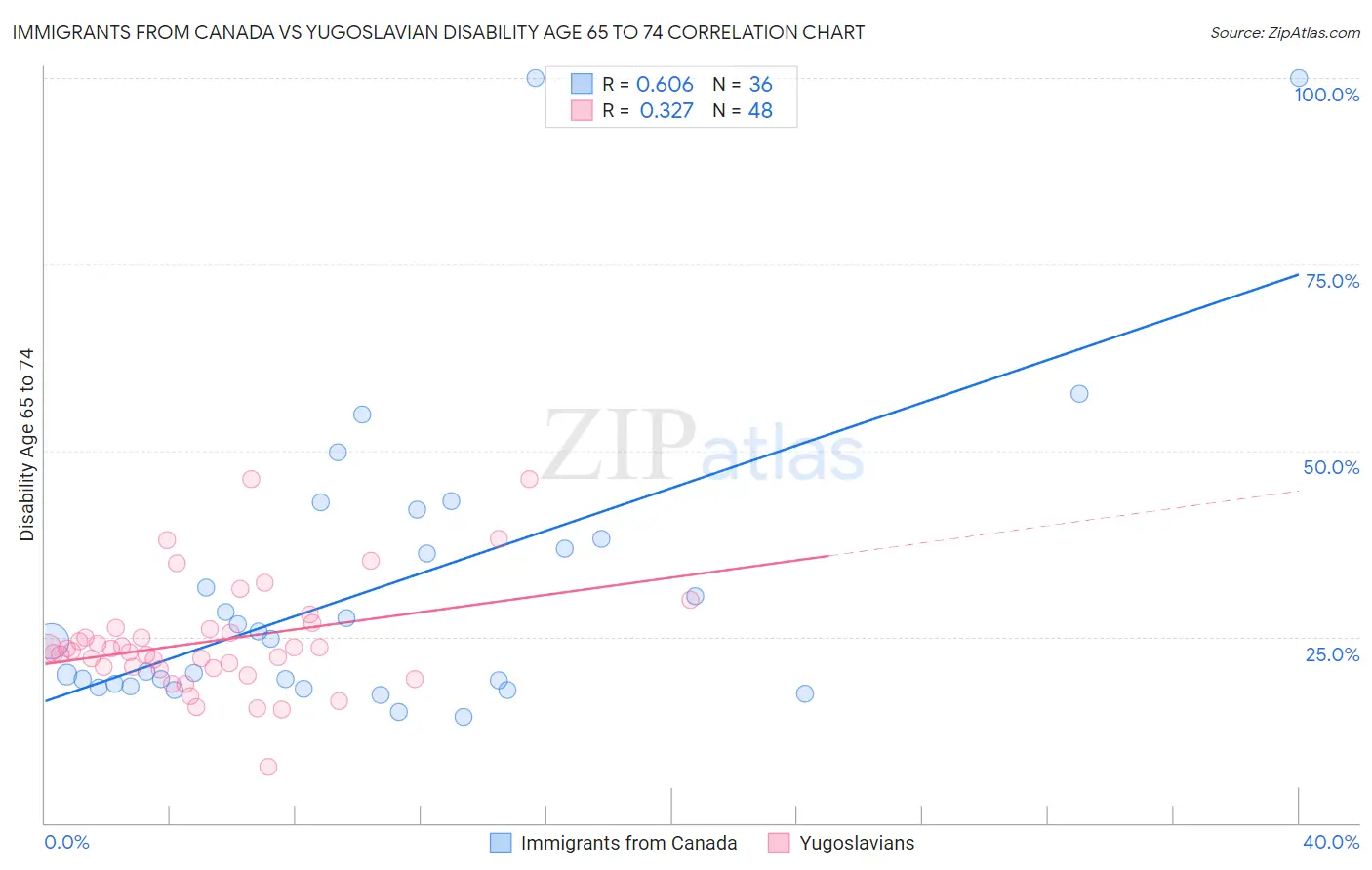 Immigrants from Canada vs Yugoslavian Disability Age 65 to 74