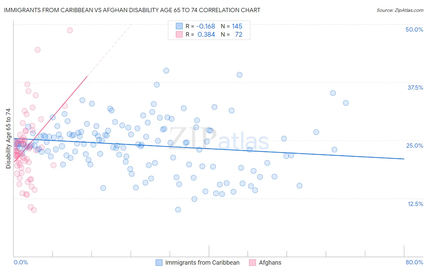 Immigrants from Caribbean vs Afghan Disability Age 65 to 74