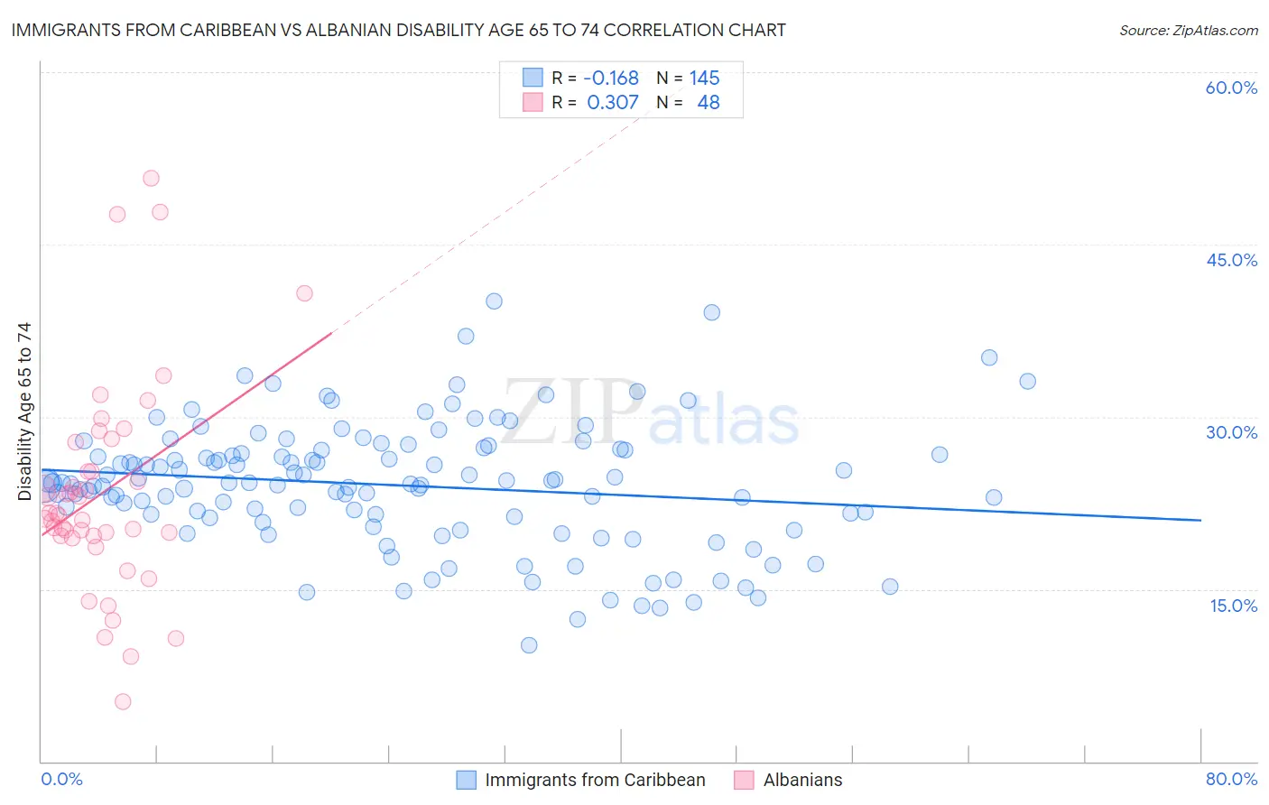 Immigrants from Caribbean vs Albanian Disability Age 65 to 74