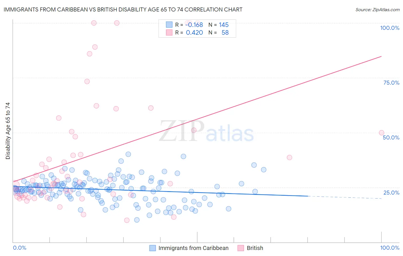 Immigrants from Caribbean vs British Disability Age 65 to 74