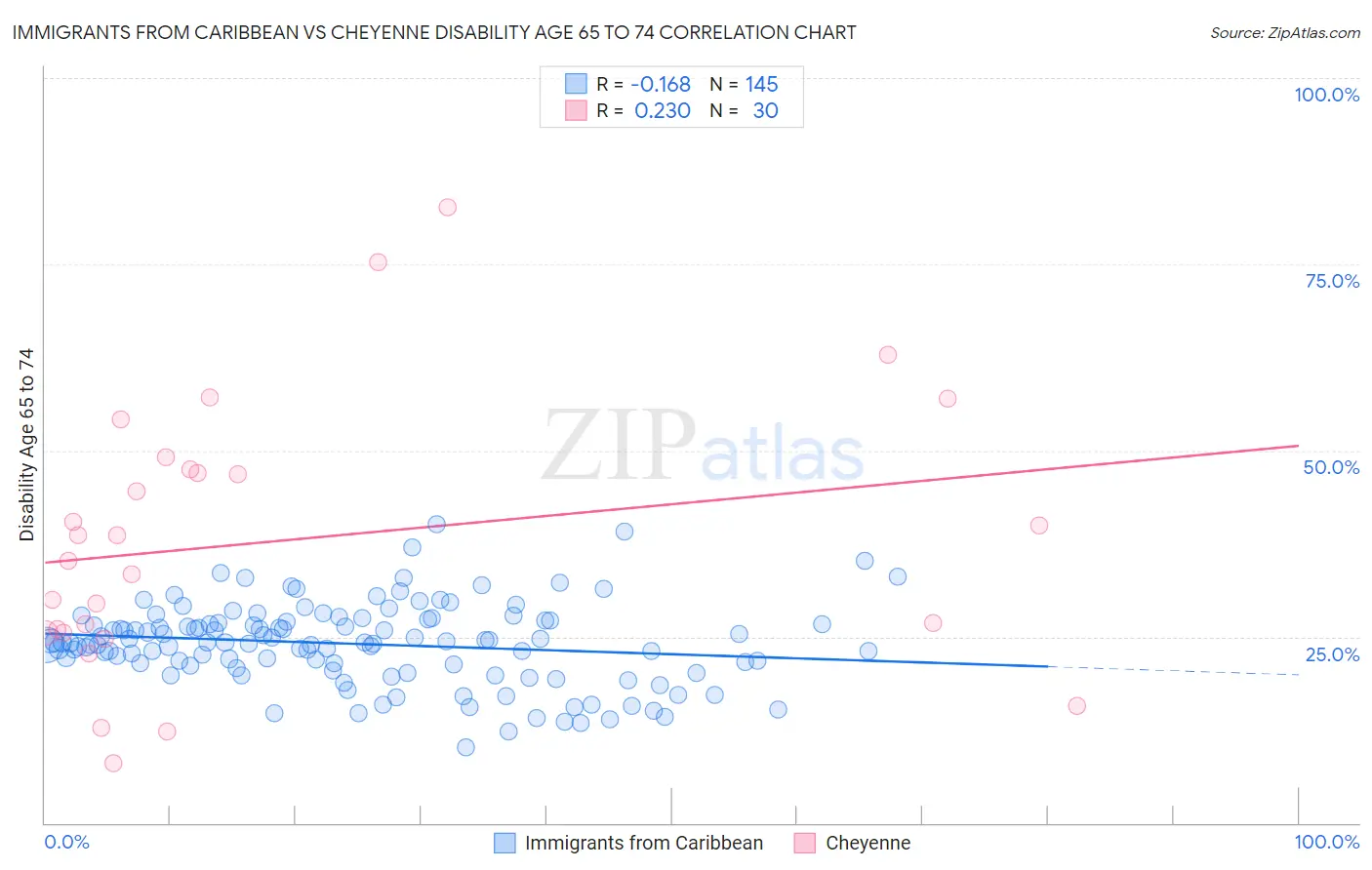 Immigrants from Caribbean vs Cheyenne Disability Age 65 to 74