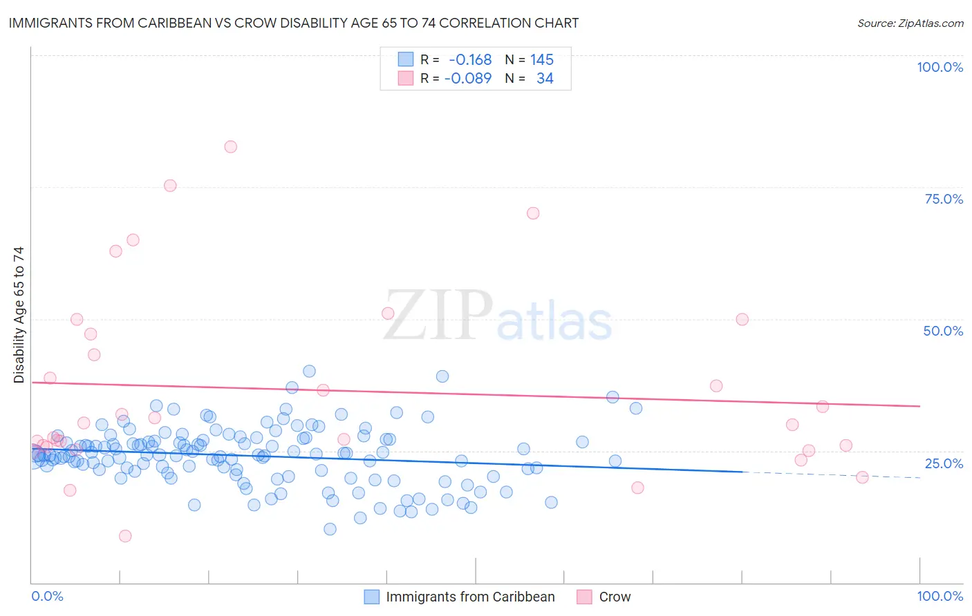 Immigrants from Caribbean vs Crow Disability Age 65 to 74