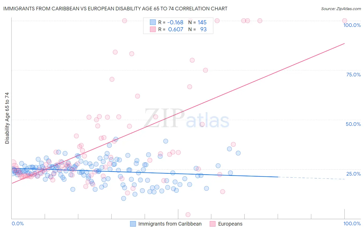 Immigrants from Caribbean vs European Disability Age 65 to 74