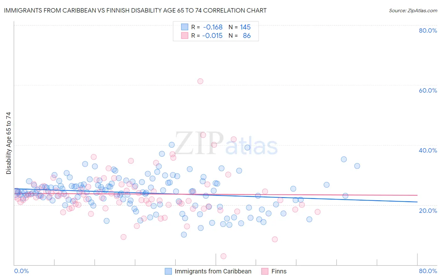 Immigrants from Caribbean vs Finnish Disability Age 65 to 74