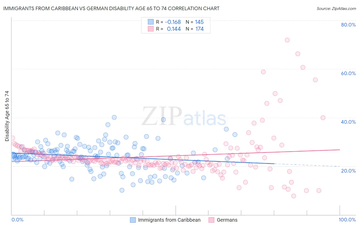 Immigrants from Caribbean vs German Disability Age 65 to 74