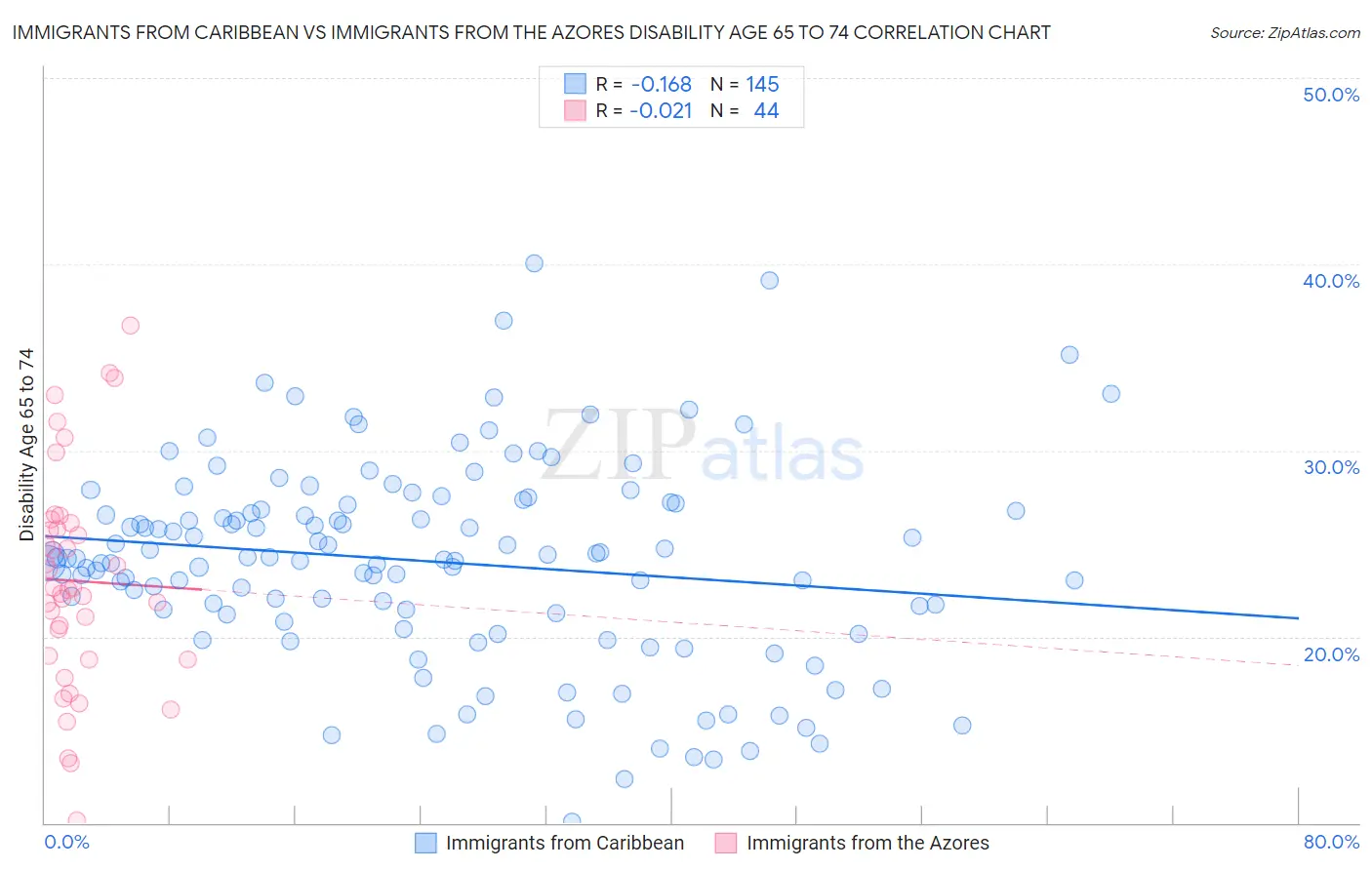 Immigrants from Caribbean vs Immigrants from the Azores Disability Age 65 to 74