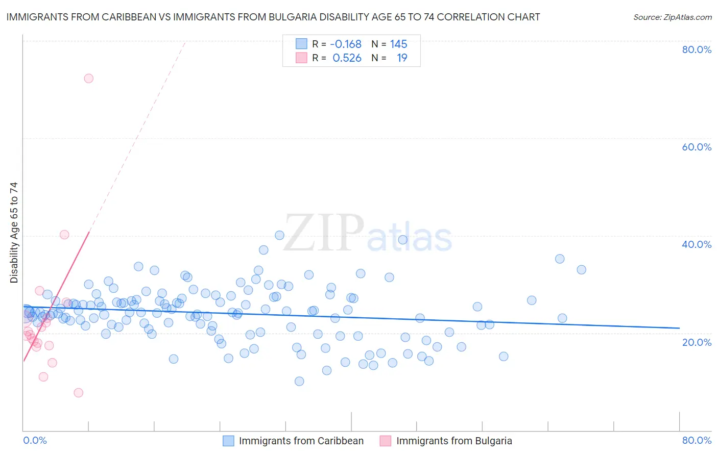 Immigrants from Caribbean vs Immigrants from Bulgaria Disability Age 65 to 74