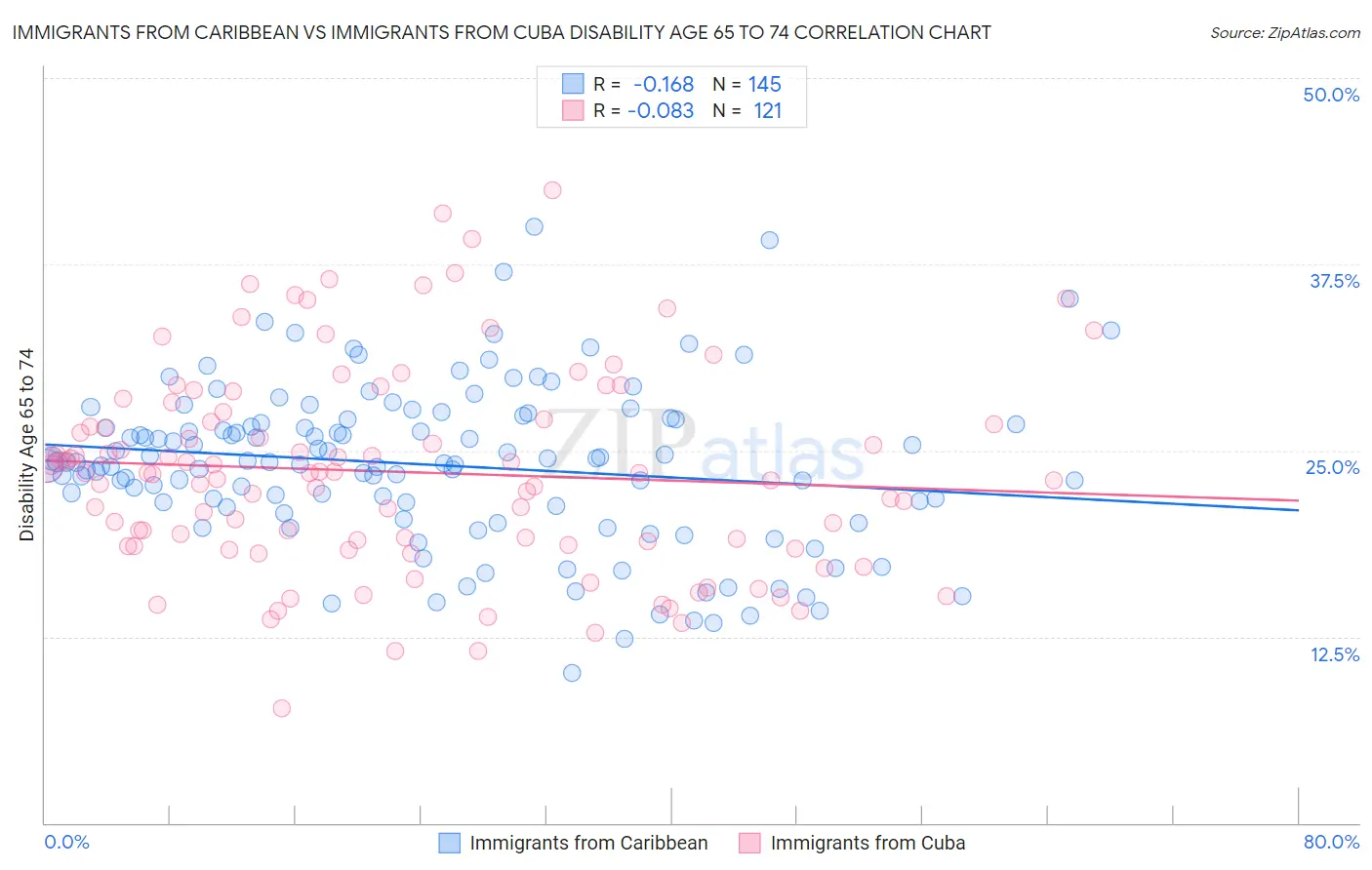 Immigrants from Caribbean vs Immigrants from Cuba Disability Age 65 to 74