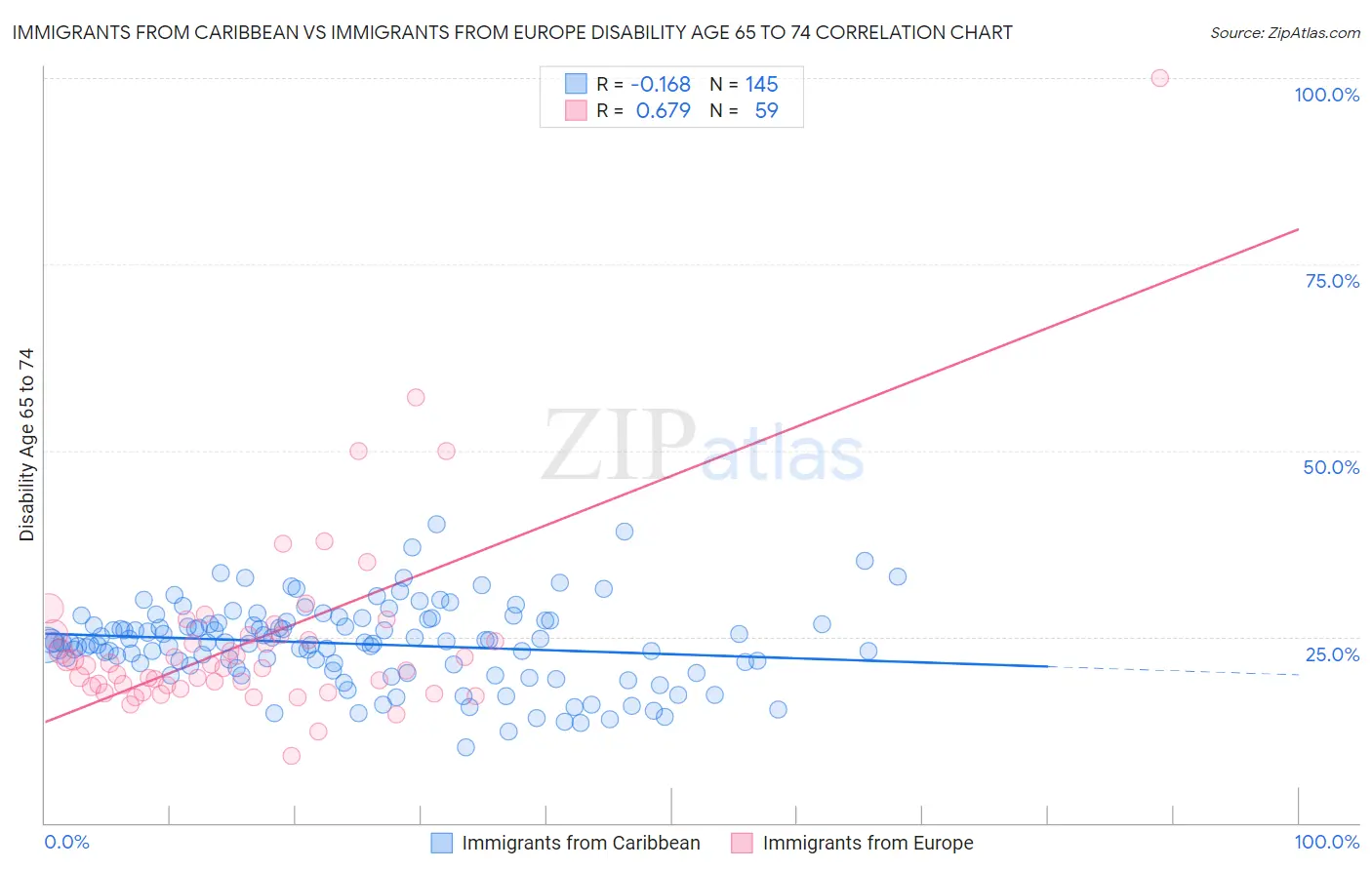 Immigrants from Caribbean vs Immigrants from Europe Disability Age 65 to 74