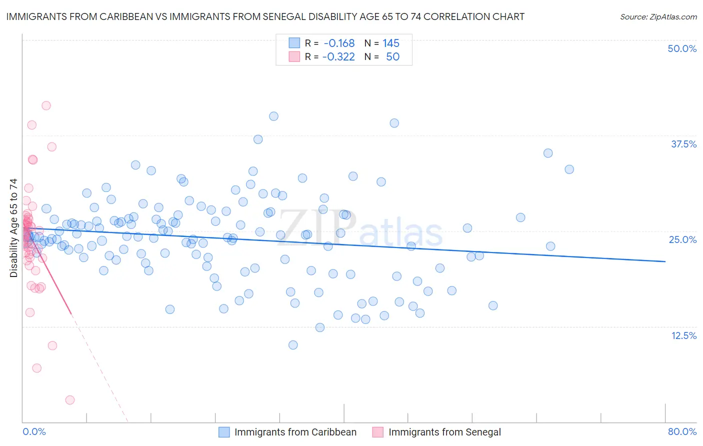 Immigrants from Caribbean vs Immigrants from Senegal Disability Age 65 to 74